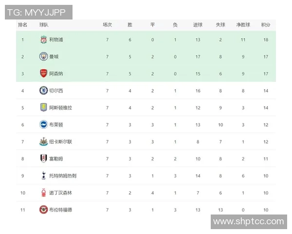 热刺成功逆袭，英超积分排名升至第六