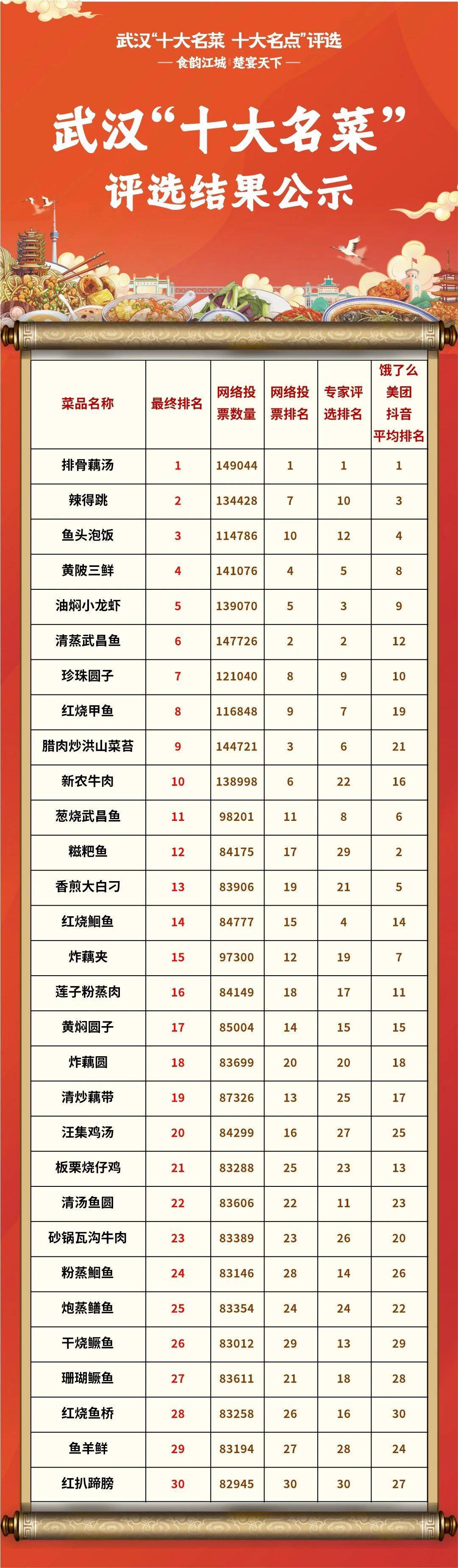 ng体育：正在公示！武汉十大名菜、十大名点出炉(图1)