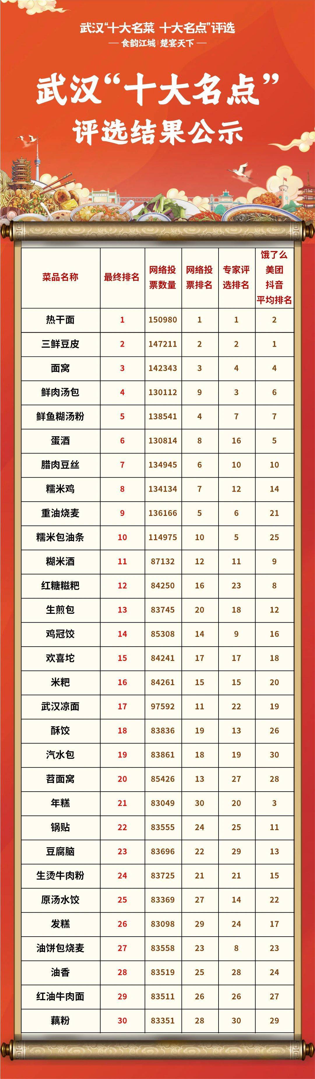 ng体育：正在公示！武汉十大名菜、十大名点出炉(图2)