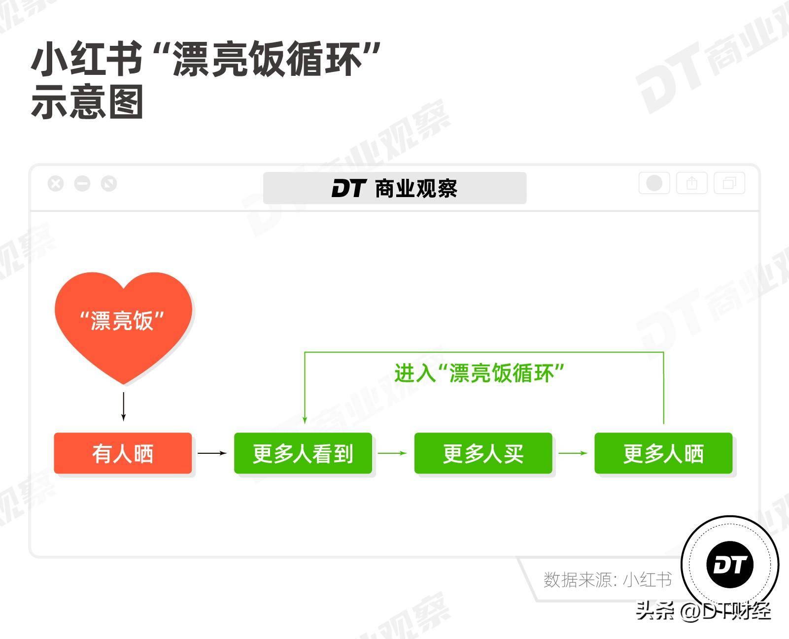 ng体育：小红书“漂亮饭”正在人传人(图5)